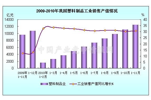 2010年1-11月塑料制品制造业销售产值分析 稳健增长下的行业态势